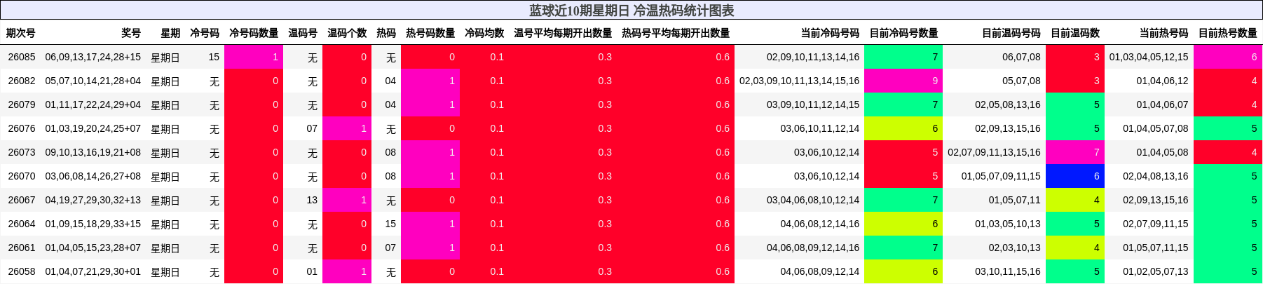 蓝球近10期星期日冷温热码统计图表