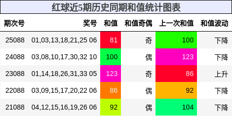 红球近5期历史同期和值统计图表