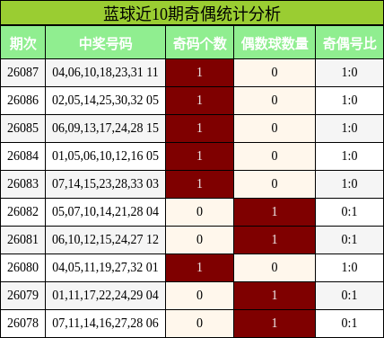 蓝球近10期奇偶统计分析
