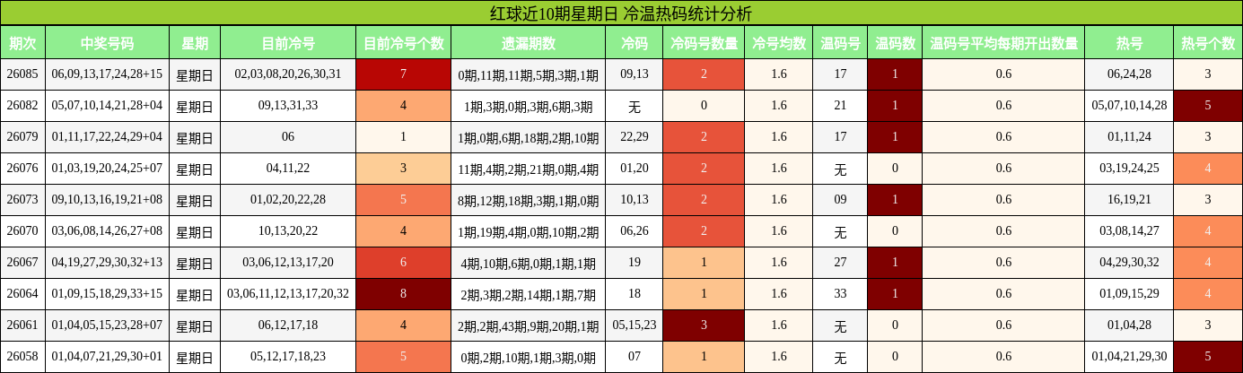 红球近10期星期日 冷温热码统计分析