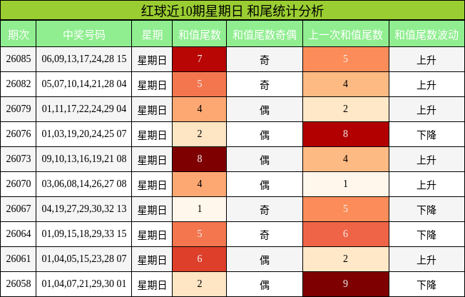 红球近10期星期日 和尾统计分析