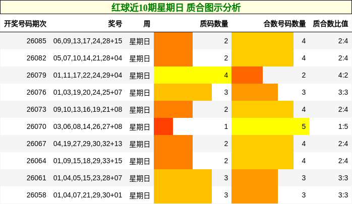 红球近10期星期日 质合图示分析
