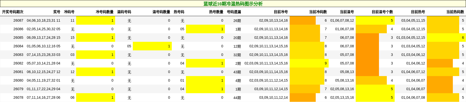 蓝球近10期冷温热码图示分析
