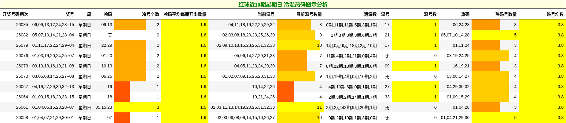 红球近10期星期日 冷温热码图示分析
