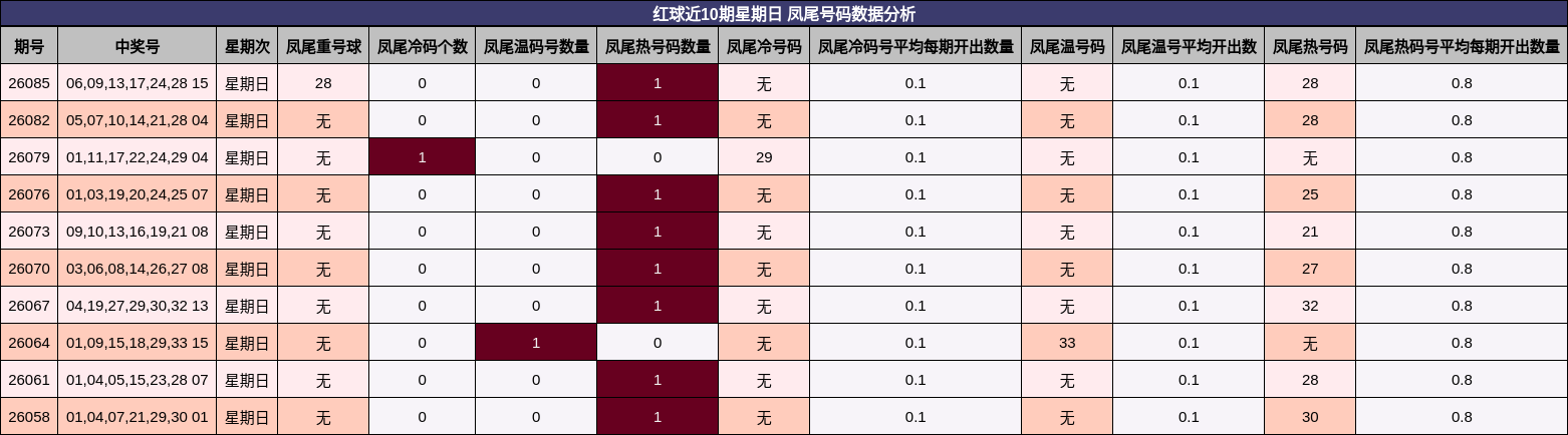 红球近10期星期日 凤尾号码数据分析