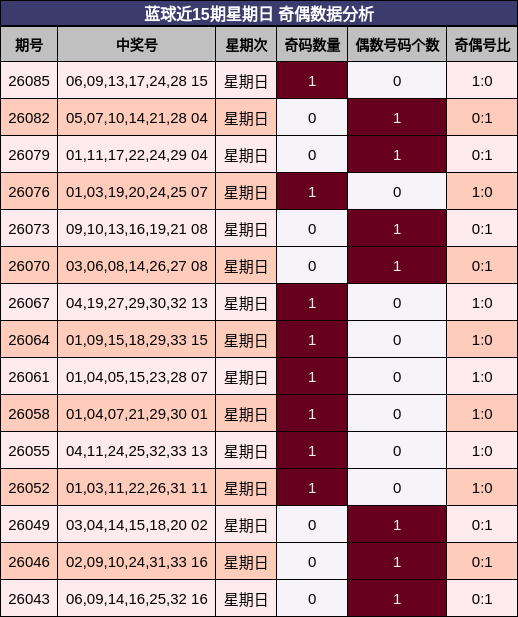 蓝球近15期星期日 奇偶数据分析