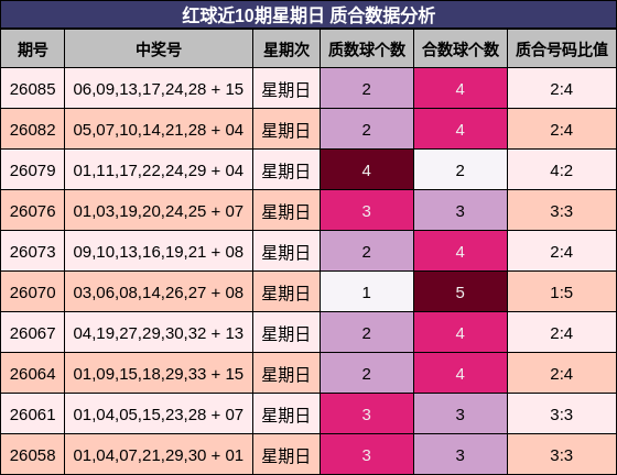 红球近10期星期日 质合数据分析