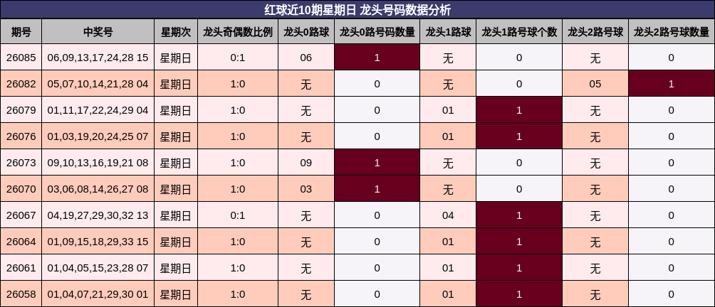红球近10期星期日 龙头号码数据分析