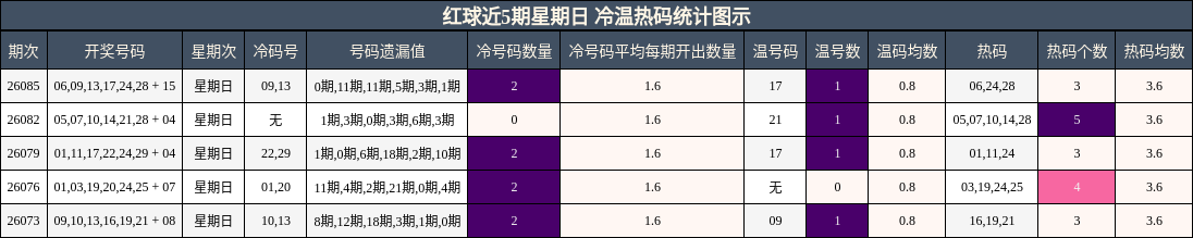 红球近5期星期日 冷温热码统计图示