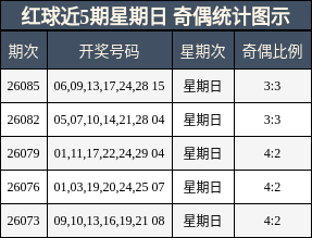 红球近5期星期日 奇偶统计图示