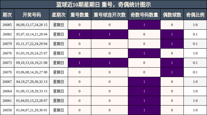 蓝球近10期星期日 重号,奇偶统计图示