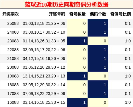 蓝球近10期历史同期奇偶分析数据