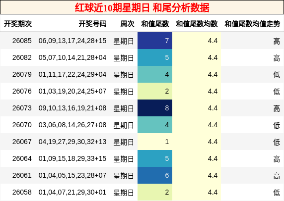 红球近10期星期日 和尾分析数据