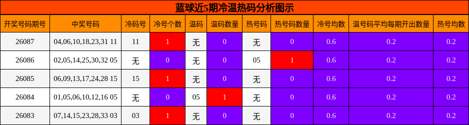 蓝球近5期冷温热码分析图示