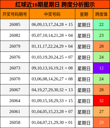 红球近10期星期日 跨度分析图示