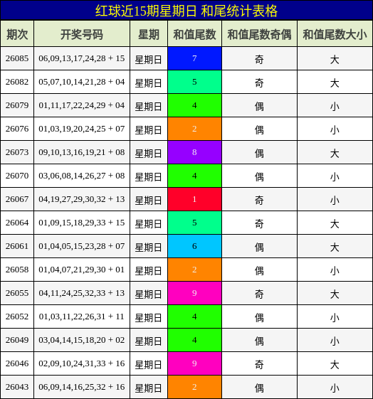 红球近15期星期日 和尾统计表格