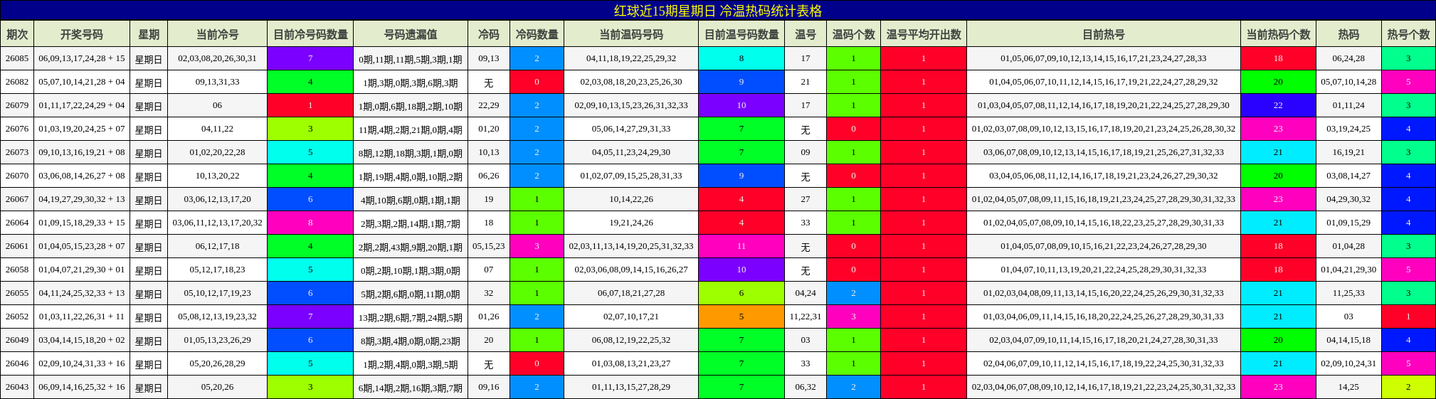 红球近15期星期日 冷温热码统计表格