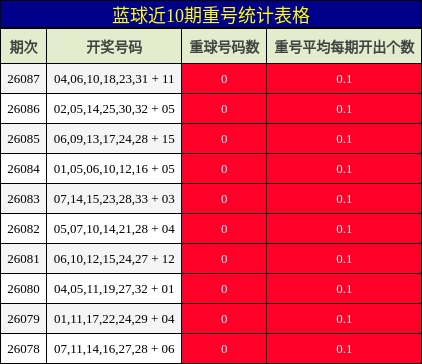 蓝球近10期重号统计表格