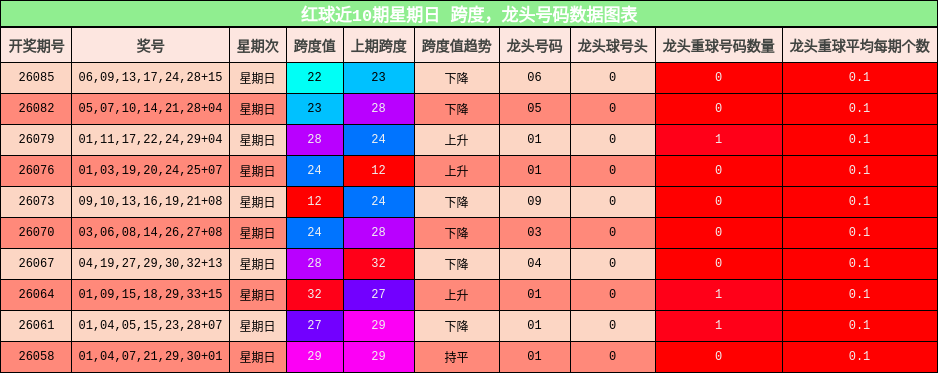 跨度分析,龙头号码分析