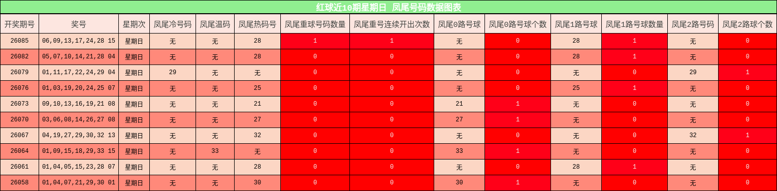 凤尾号码分析
