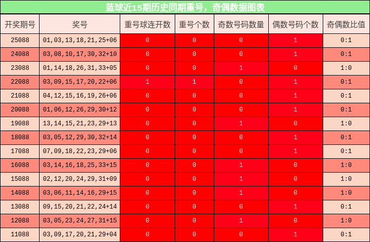 重号分析,奇偶分析