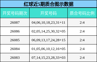 红球近5期质合图示数据