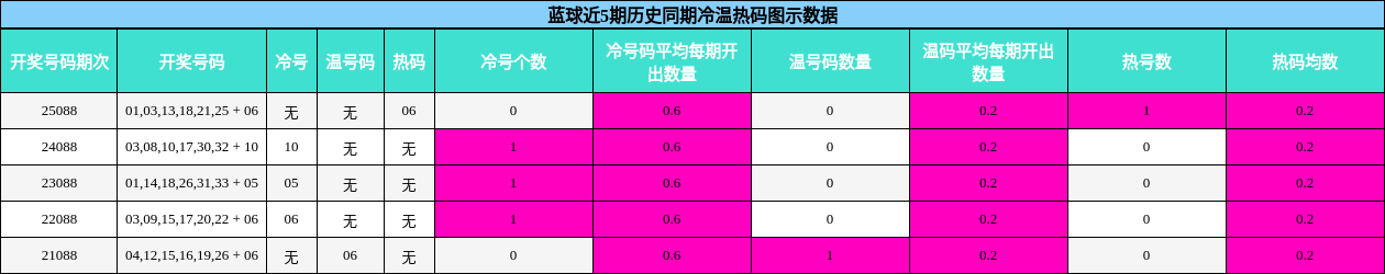 蓝球近5期历史同期冷温热码图示数据