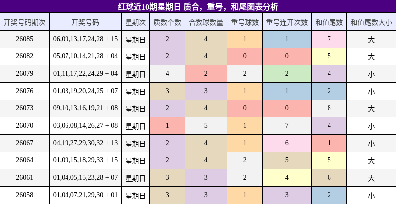 红球近10期星期日 质合，重号，和尾图表分析