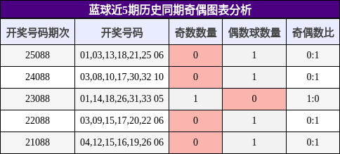 蓝球近5期历史同期奇偶图表分析