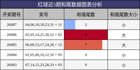 红球近5期和尾数据图表分析