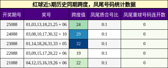 红球近5期历史同期跨度，凤尾号码统计数据