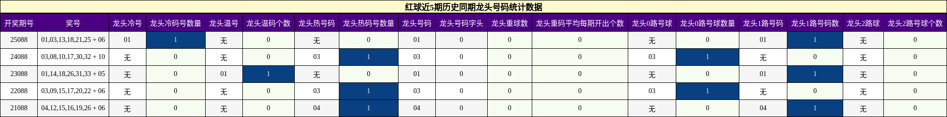 红球近5期历史同期龙头号码统计数据