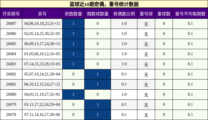 蓝球近10期奇偶，重号统计数据