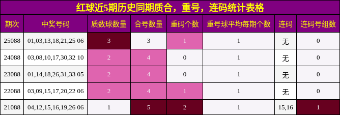 质合分析,重号分析,连码分析