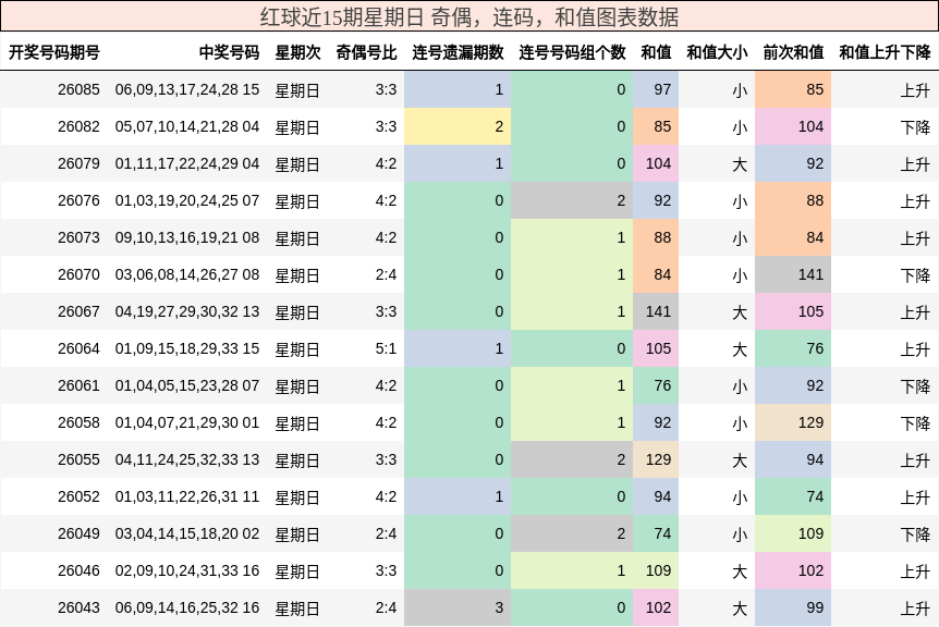奇偶分析,连码分析,和值分析