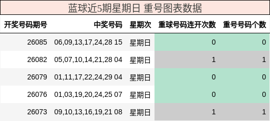 重号分析
