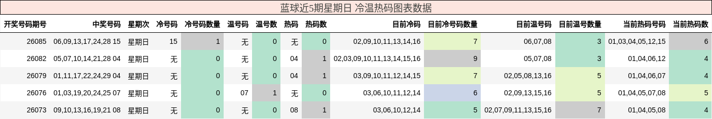 冷温热码分析
