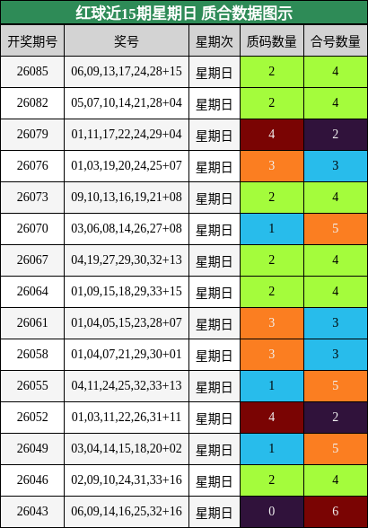红球近15期星期日 质合数据图示