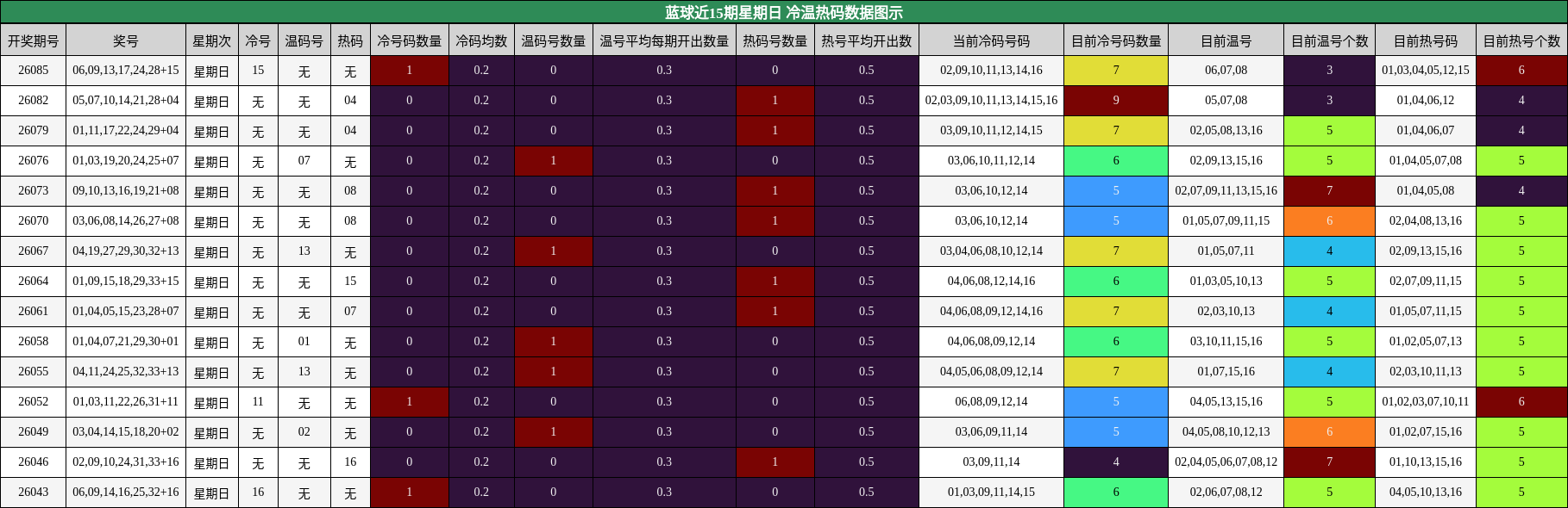 蓝球近15期星期日 冷温热码数据图示