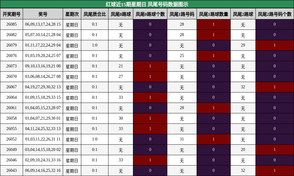红球近15期星期日 凤尾号码数据图示