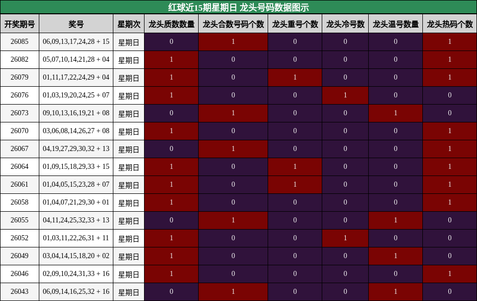 红球近15期星期日 龙头号码数据图示