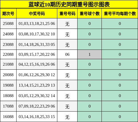 重号分析