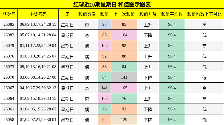 和值分析