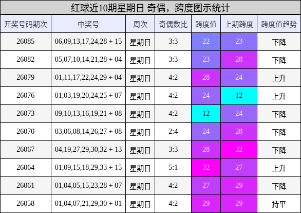 红球近10期星期日 奇偶，跨度图示统计