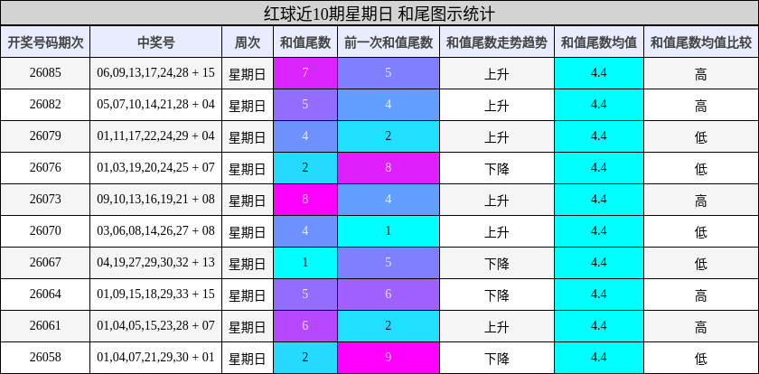 红球近10期星期日 和尾图示统计