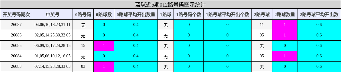 蓝球近5期012路号码图示统计