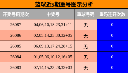 蓝球近5期重号图示分析