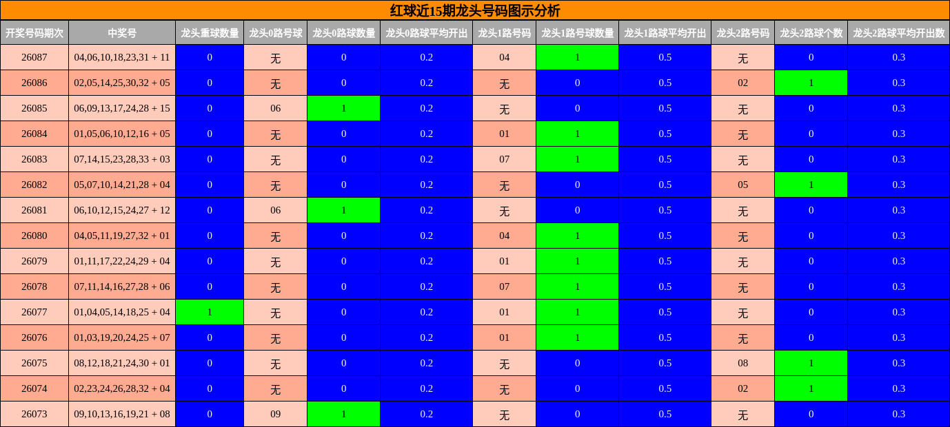 红球近15期龙头号码图示分析