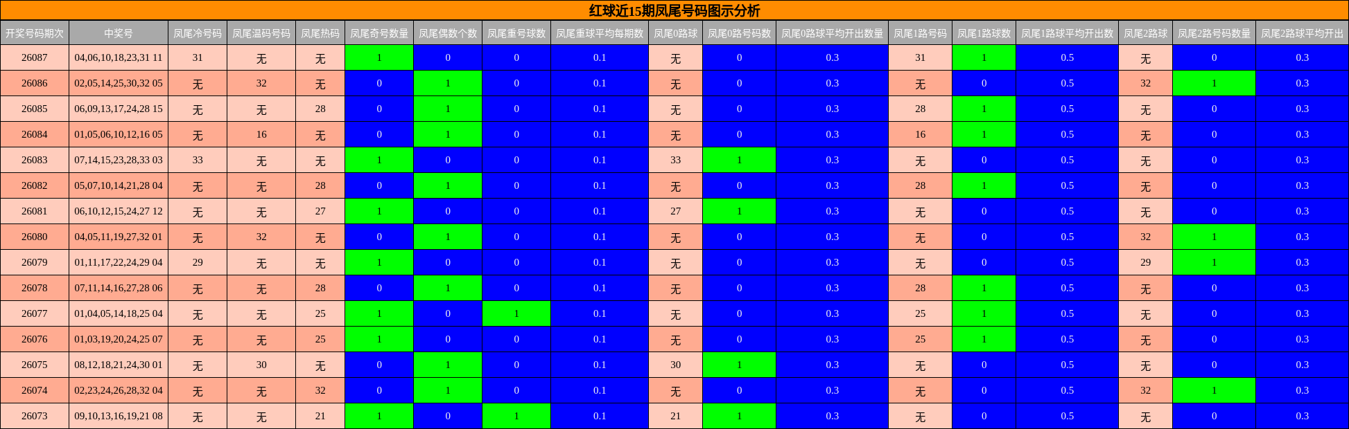 红球近15期凤尾号码图示分析