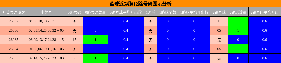 蓝球近5期012路号码图示分析